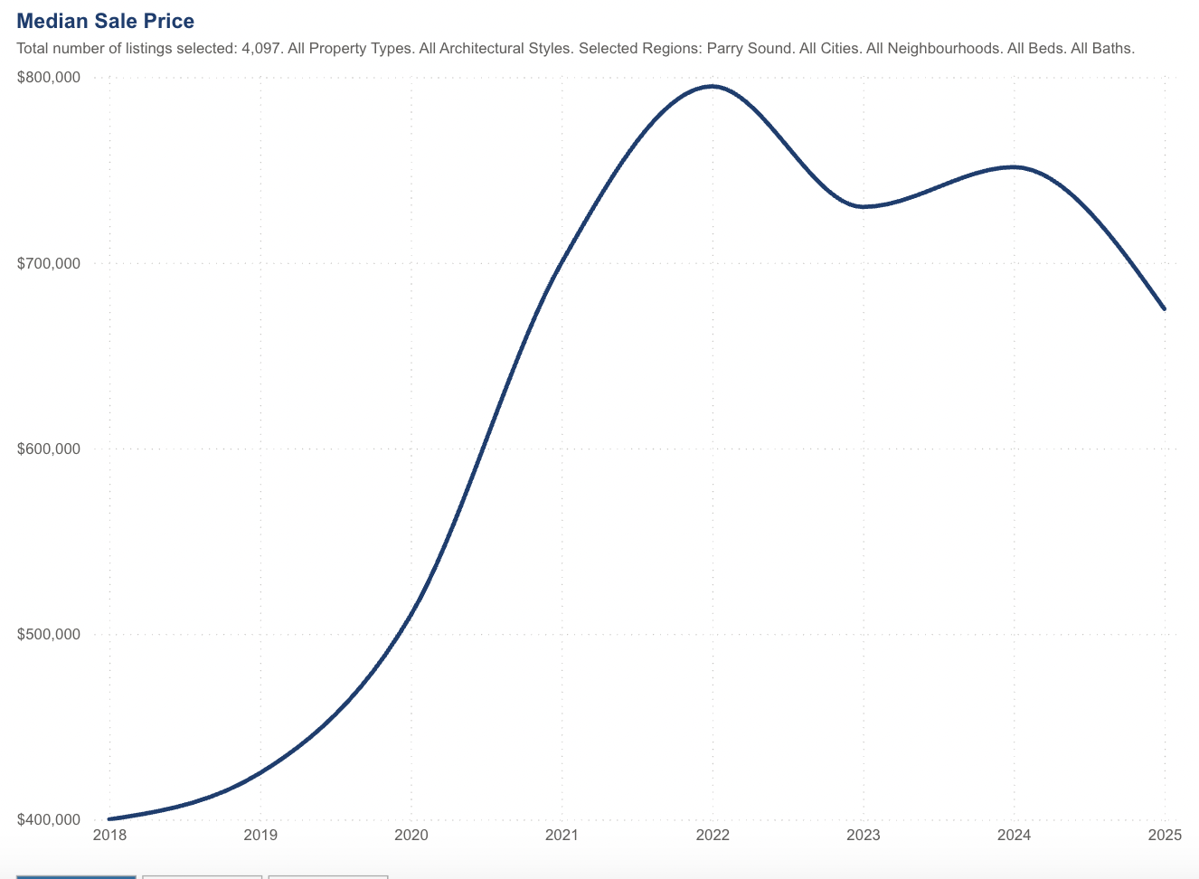 Median cottage sale price Parry Sound